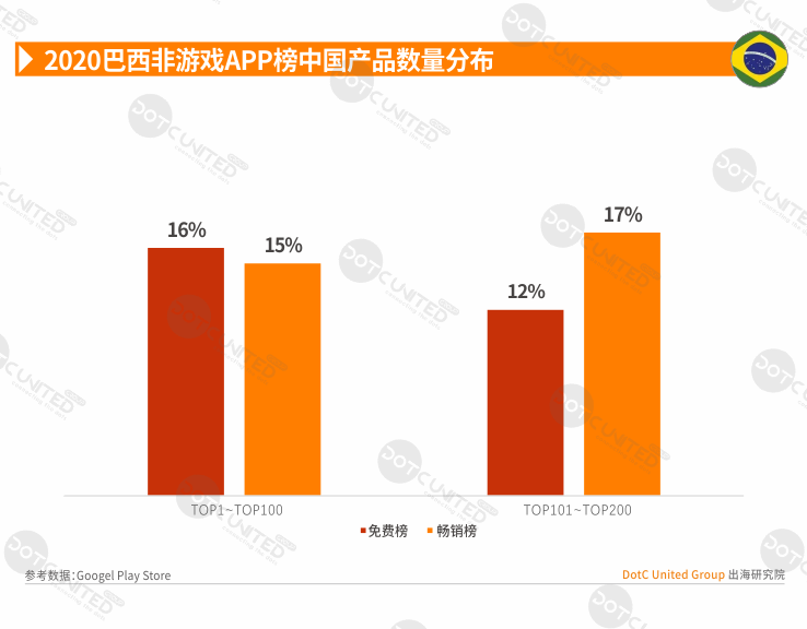 2020全球APP市场洞察之新兴市场—巴西篇-游戏价值论