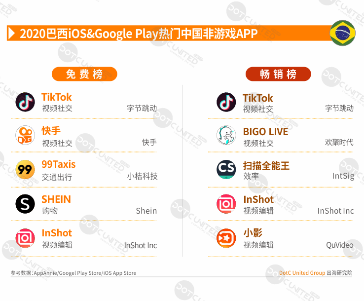 2020全球APP市场洞察之新兴市场—巴西篇-游戏价值论