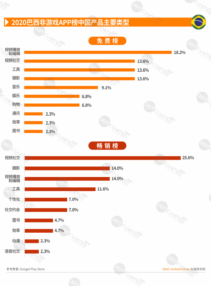 2020全球APP市场洞察之新兴市场—巴西篇-游戏价值论