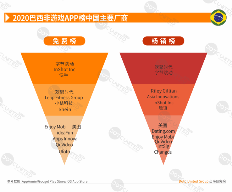 2020全球APP市场洞察之新兴市场—巴西篇-游戏价值论