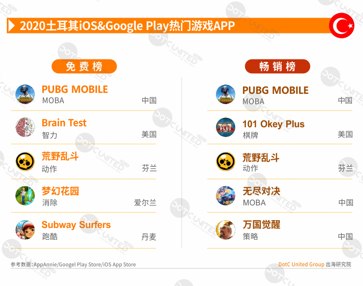 2020全球APP市场洞察之新兴市场—土耳其篇-游戏价值论