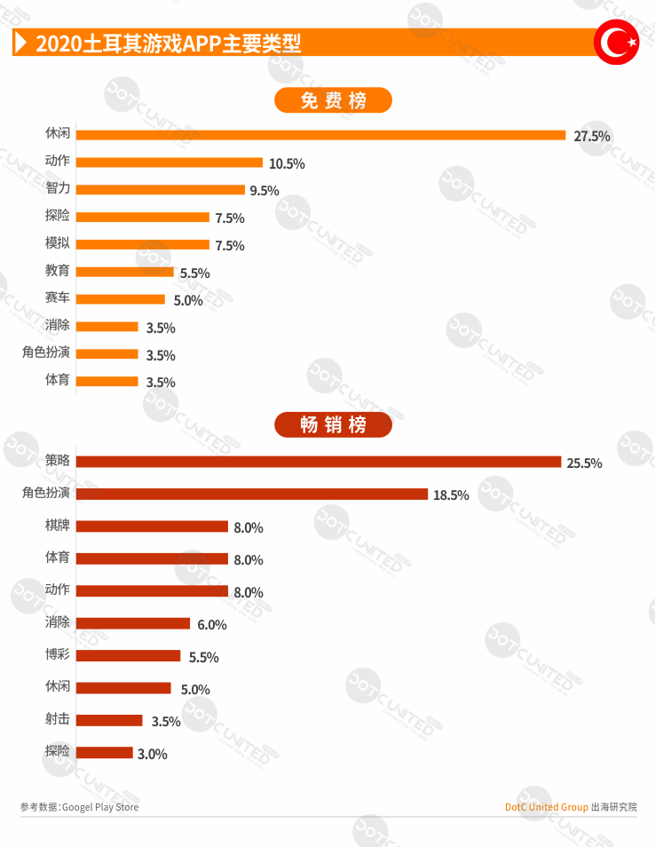 2020全球APP市场洞察之新兴市场—土耳其篇-游戏价值论