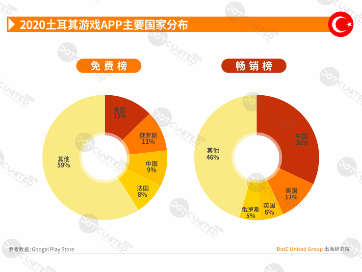 2020全球APP市场洞察之新兴市场—土耳其篇-游戏价值论