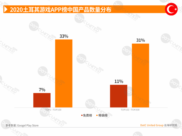 2020全球APP市场洞察之新兴市场—土耳其篇-游戏价值论