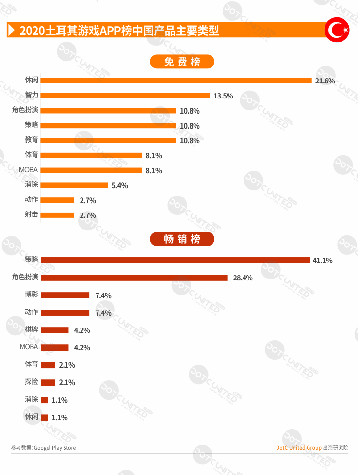 2020全球APP市场洞察之新兴市场—土耳其篇-游戏价值论