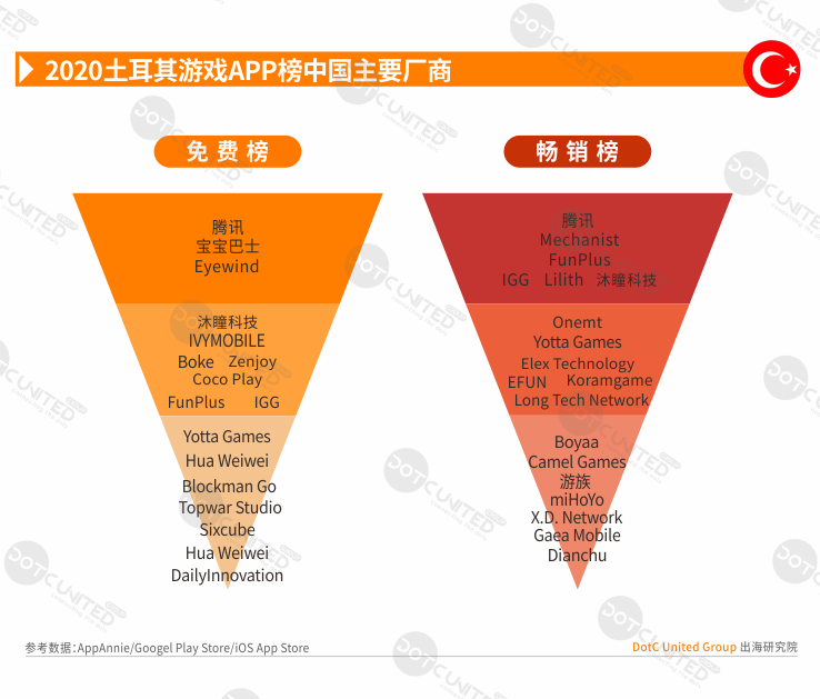 2020全球APP市场洞察之新兴市场—土耳其篇-游戏价值论