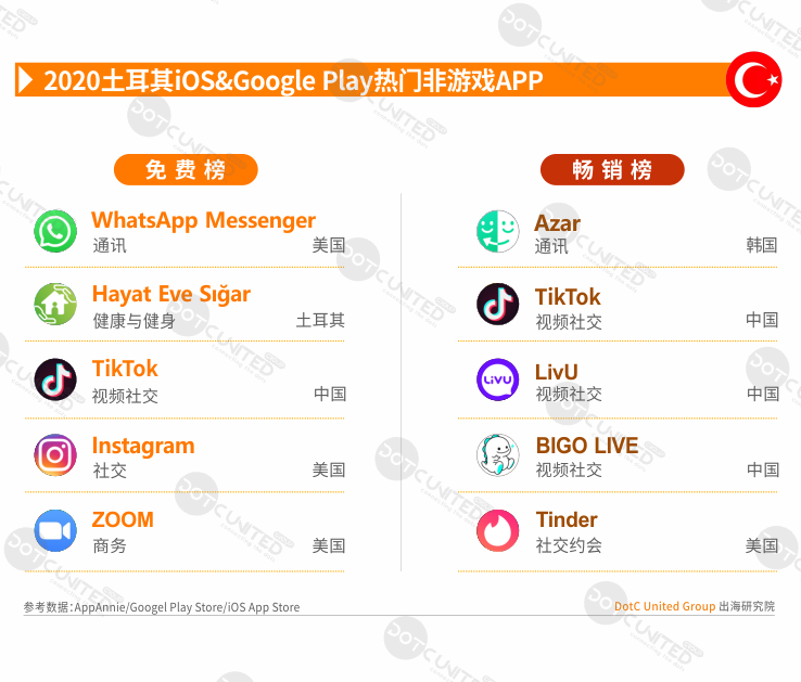 2020全球APP市场洞察之新兴市场—土耳其篇-游戏价值论