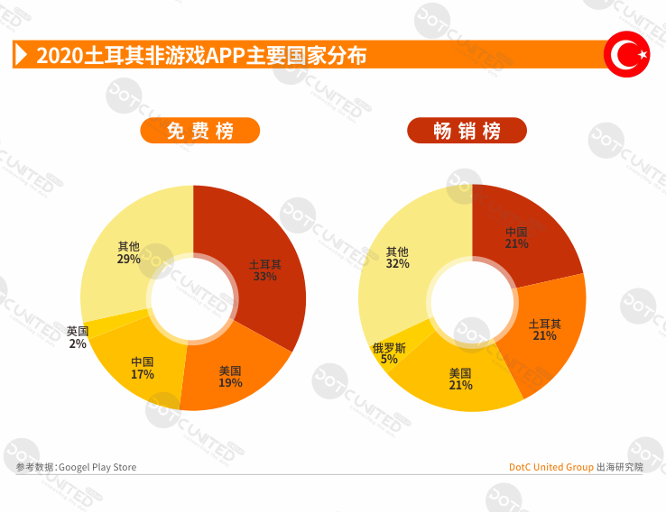 2020全球APP市场洞察之新兴市场—土耳其篇-游戏价值论