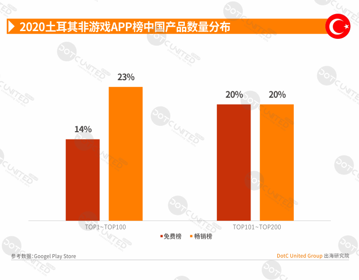 2020全球APP市场洞察之新兴市场—土耳其篇-游戏价值论