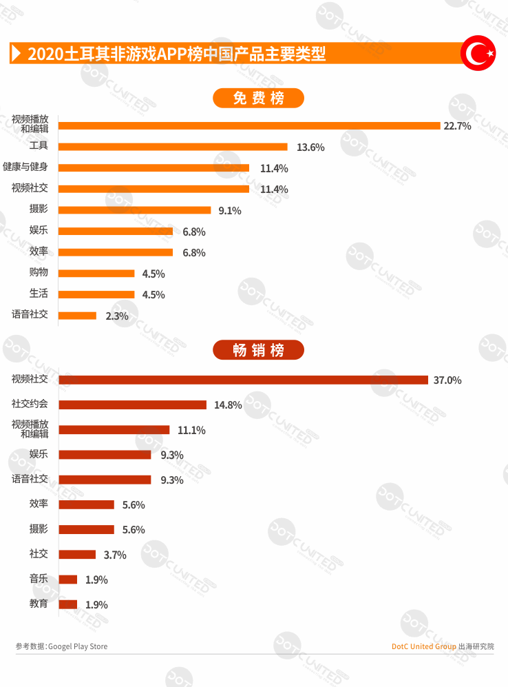 2020全球APP市场洞察之新兴市场—土耳其篇-游戏价值论