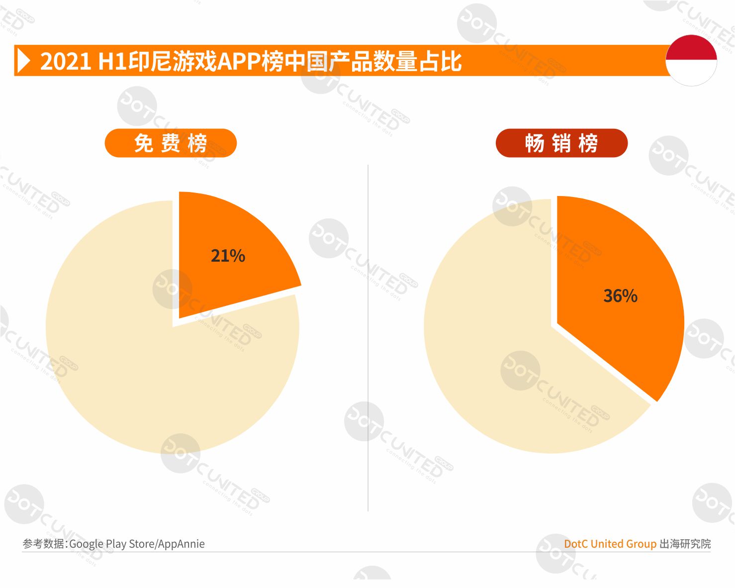 2021 H1 中国APP出海启示录—印尼-游戏价值论