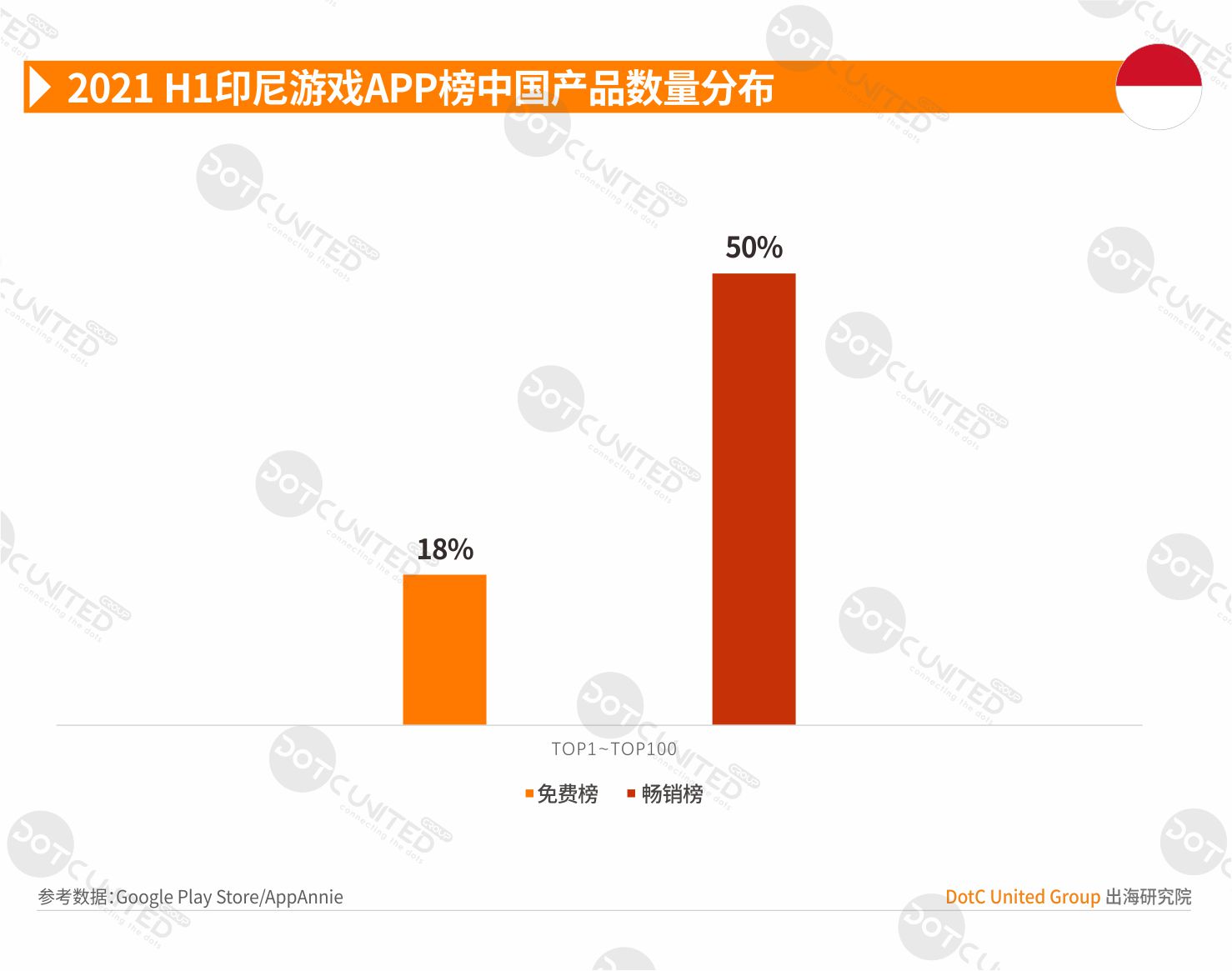 2021 H1 中国APP出海启示录—印尼-游戏价值论