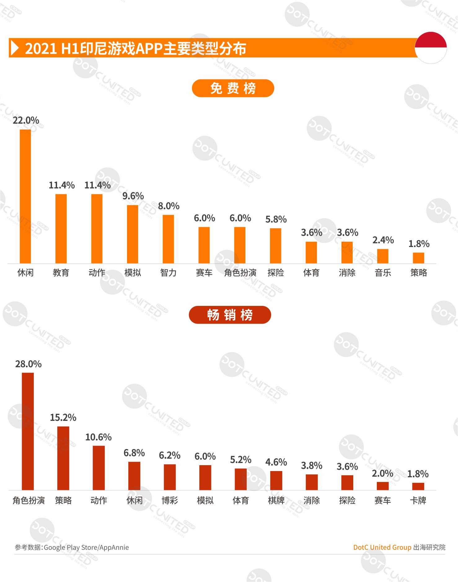 2021 H1 中国APP出海启示录—印尼-游戏价值论