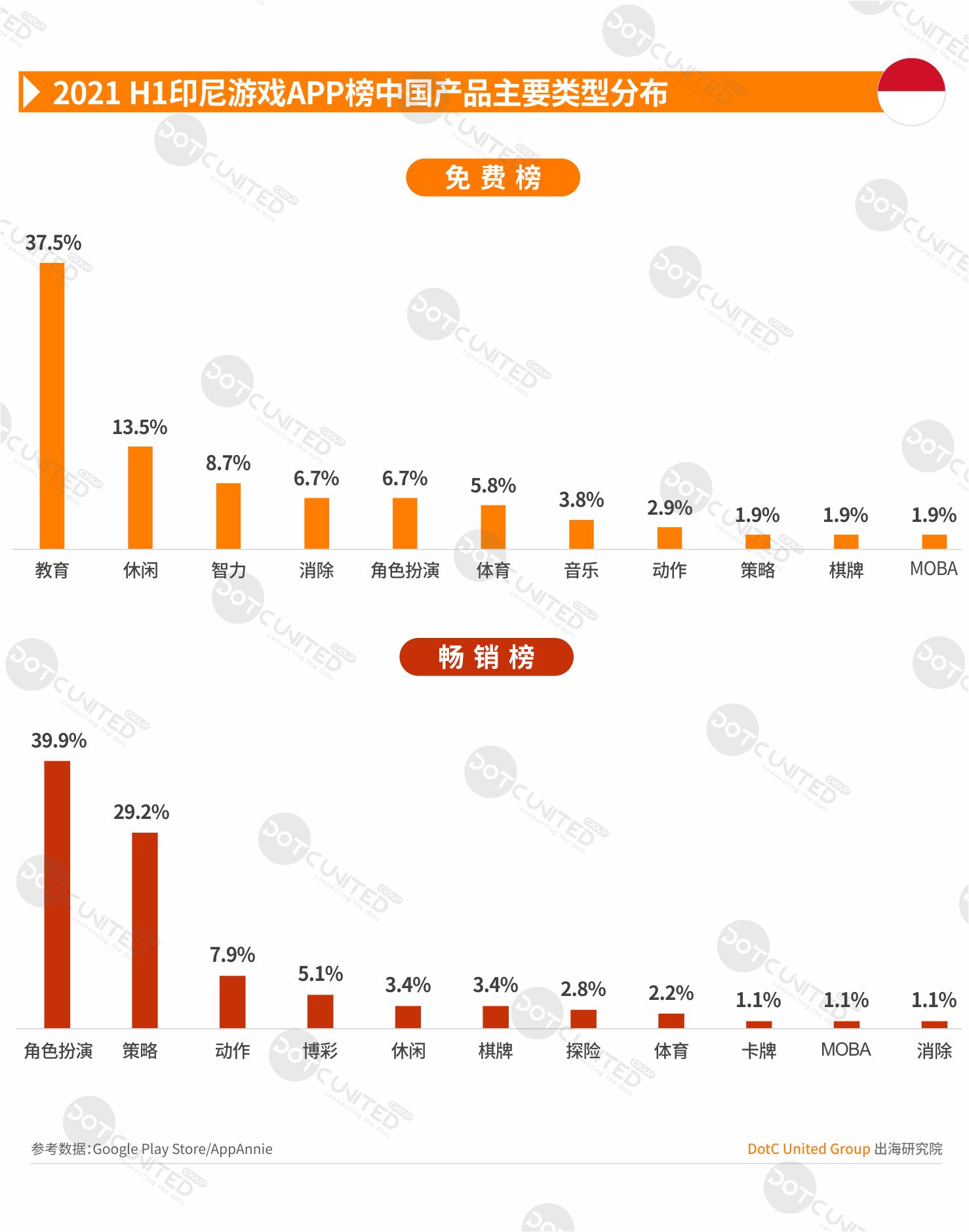 2021 H1 中国APP出海启示录—印尼-游戏价值论