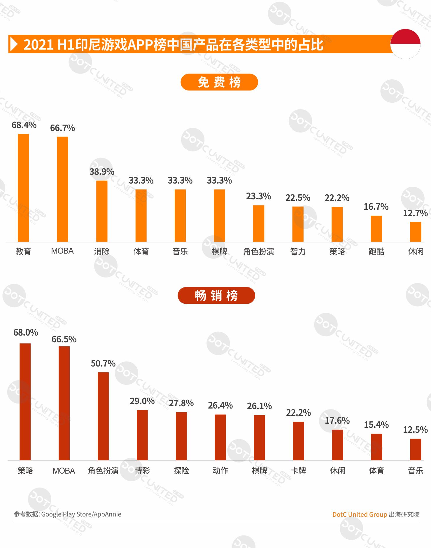 2021 H1 中国APP出海启示录—印尼-游戏价值论