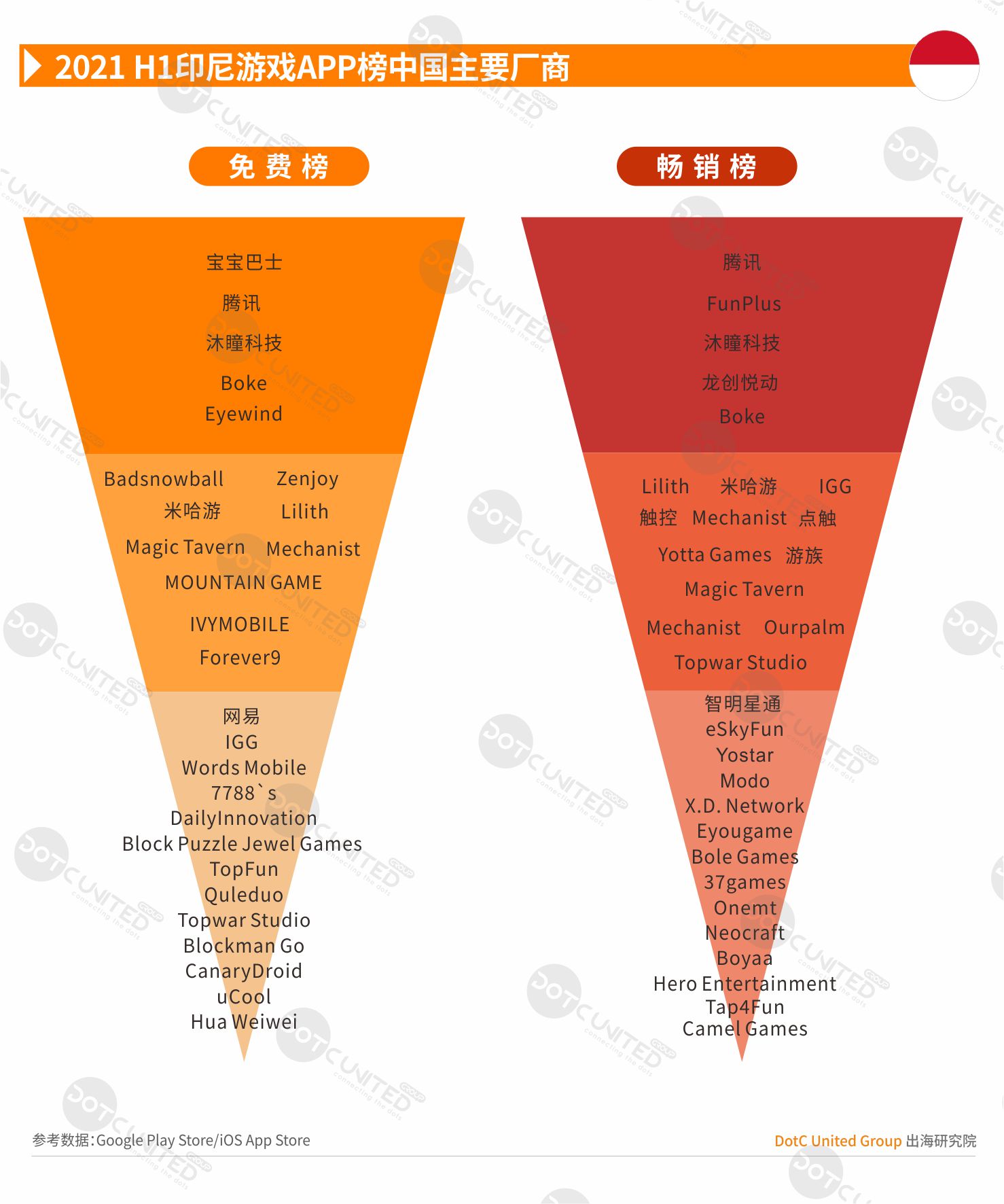 2021 H1 中国APP出海启示录—印尼-游戏价值论