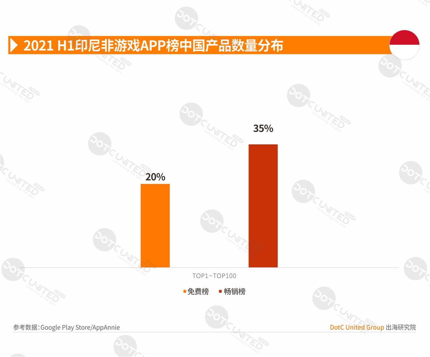 2021 H1 中国APP出海启示录—印尼-游戏价值论