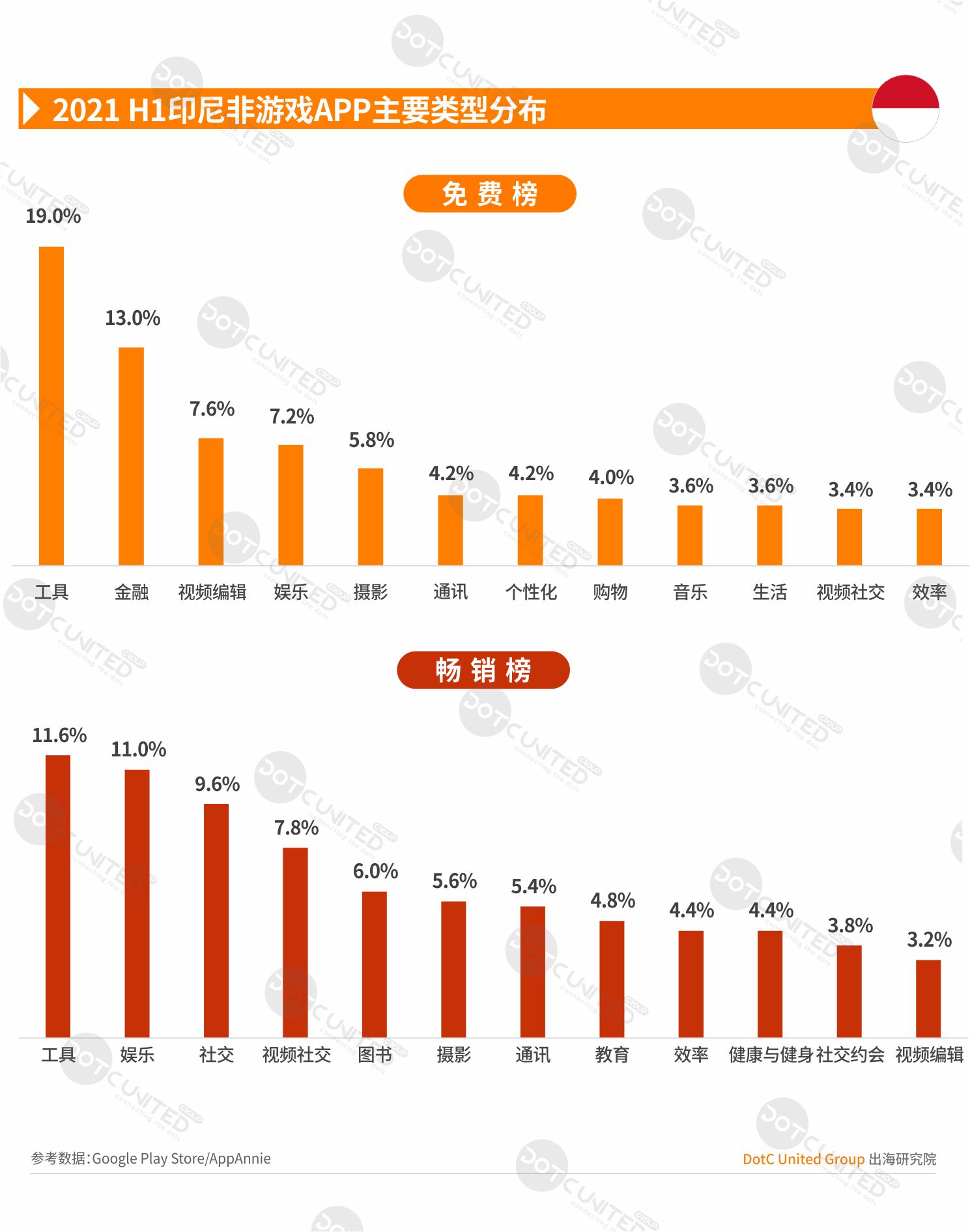 2021 H1 中国APP出海启示录—印尼-游戏价值论