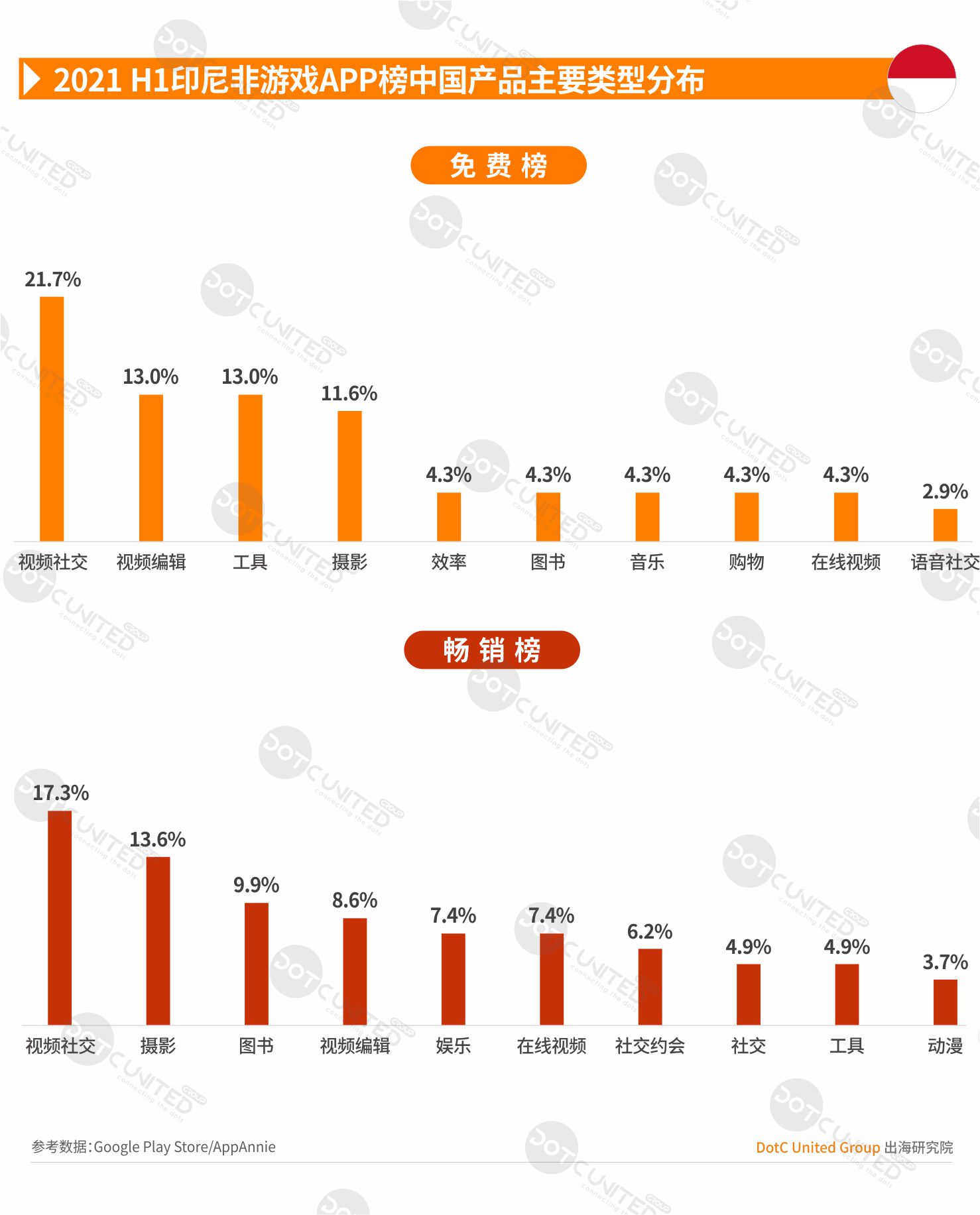 2021 H1 中国APP出海启示录—印尼-游戏价值论