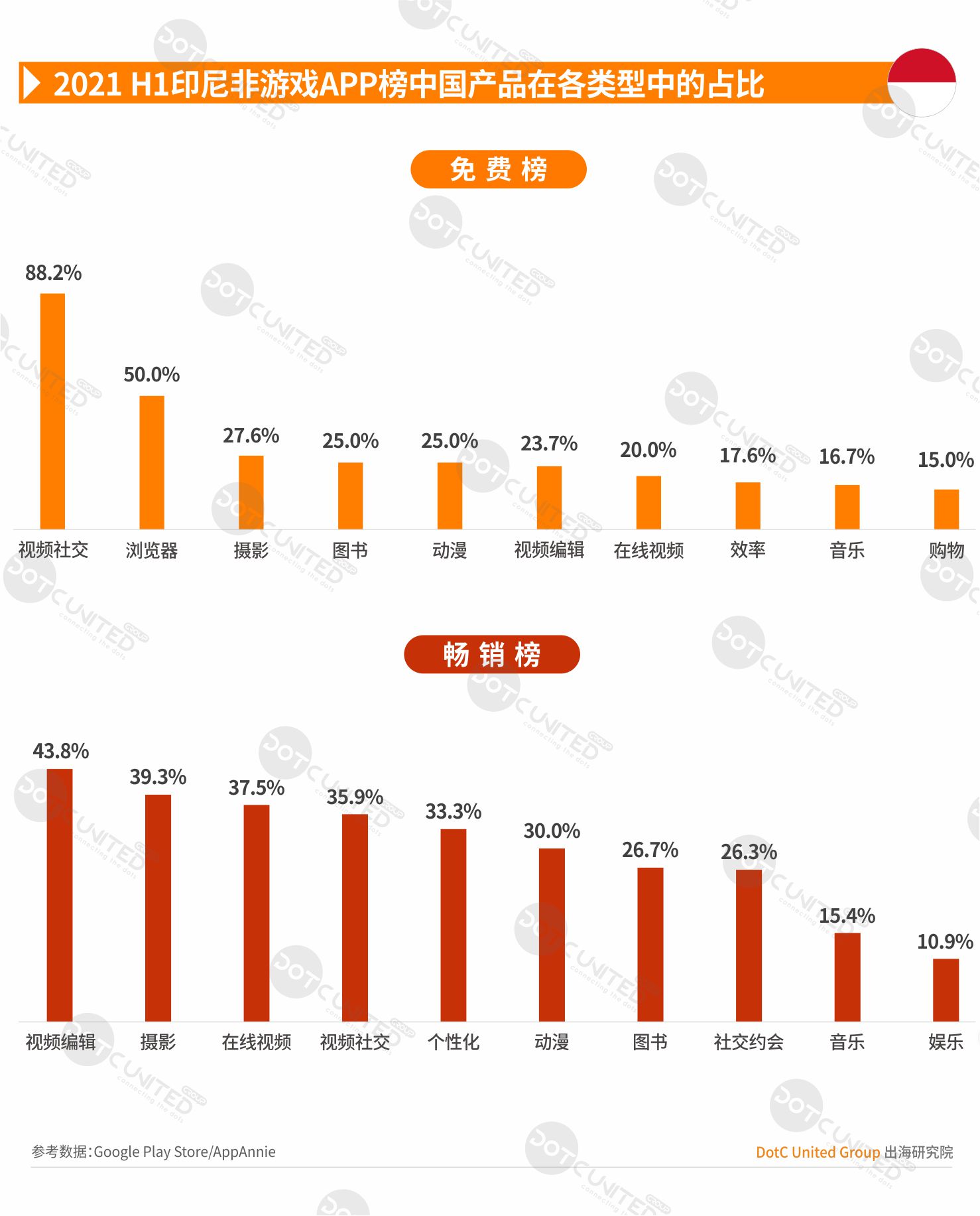 2021 H1 中国APP出海启示录—印尼-游戏价值论