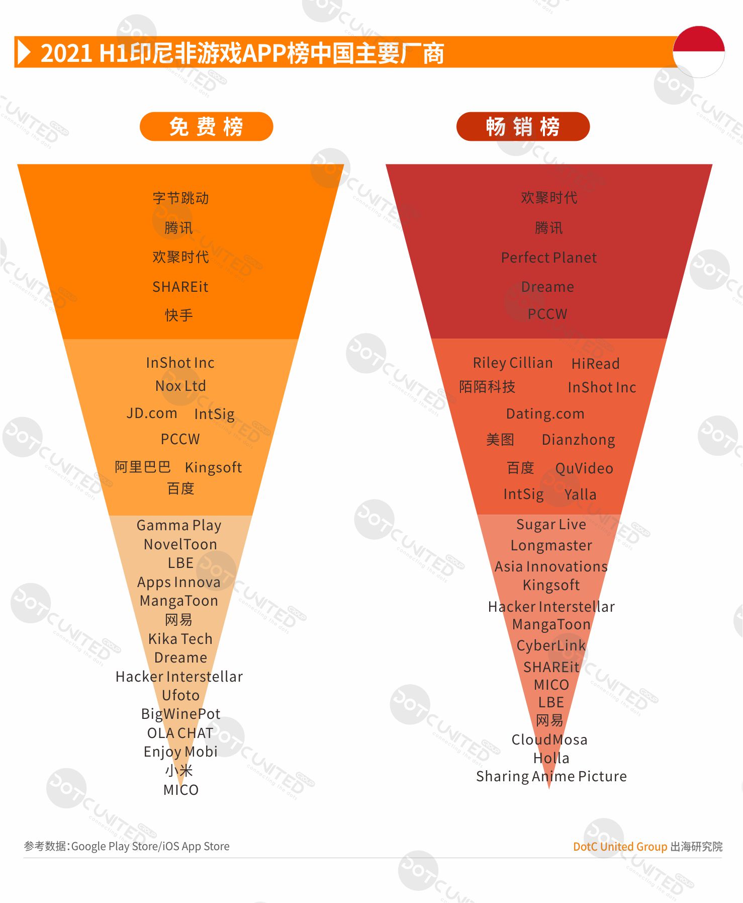 2021 H1 中国APP出海启示录—印尼-游戏价值论