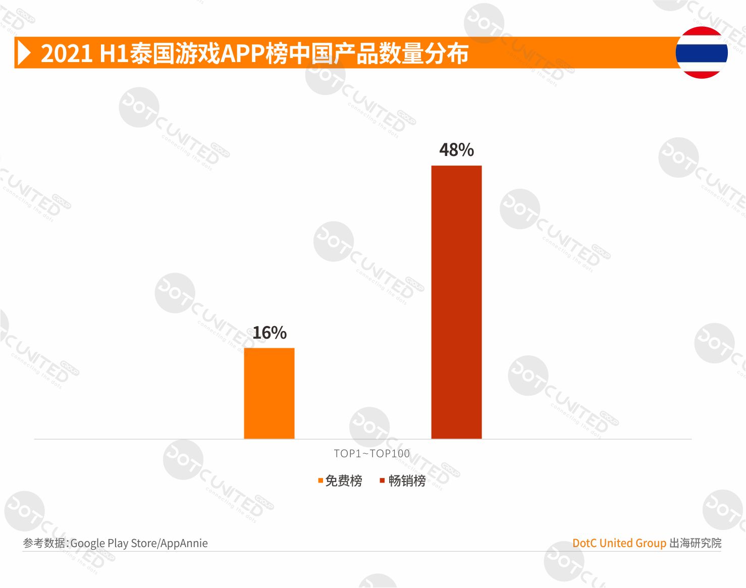 2021 H1 中国APP出海启示录—泰国-游戏价值论