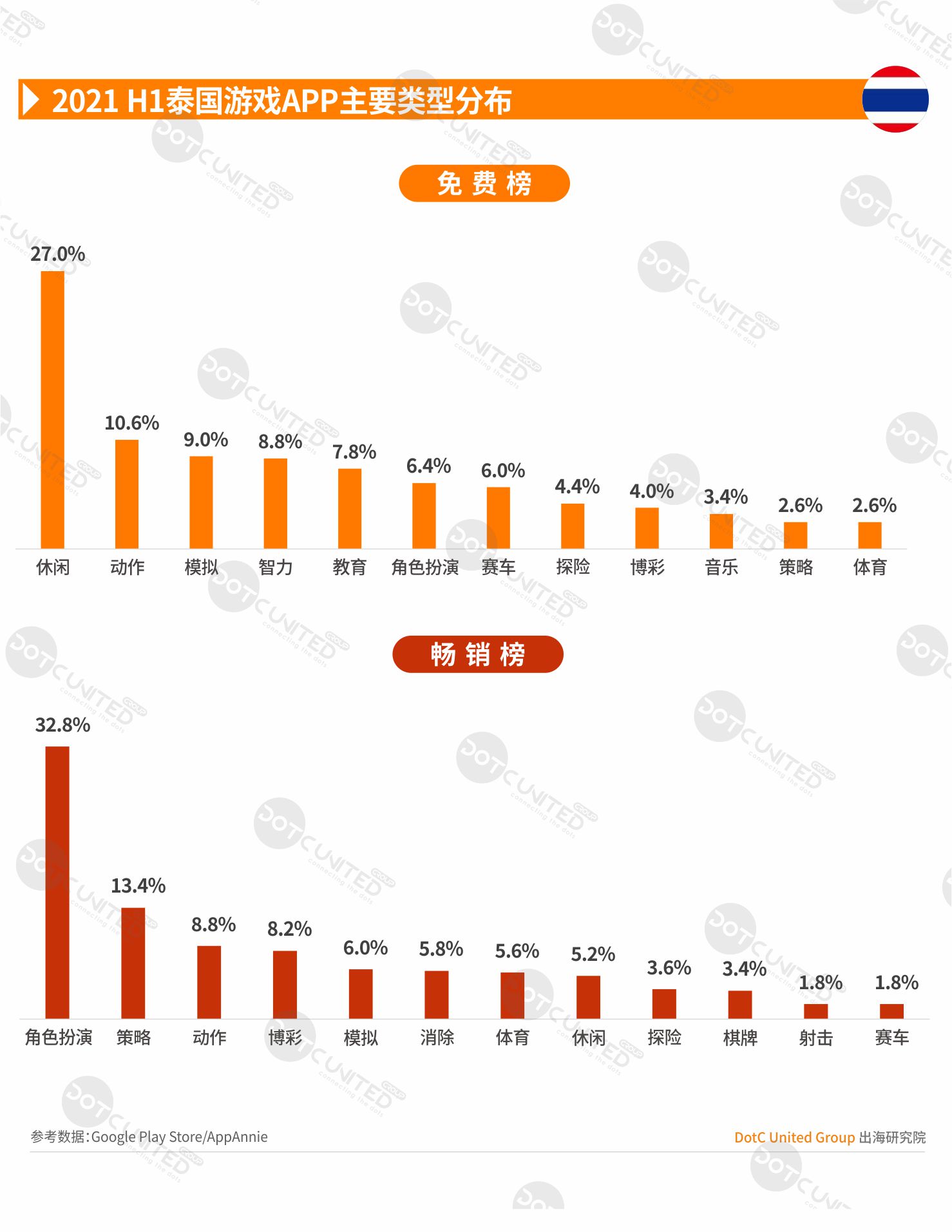 2021 H1 中国APP出海启示录—泰国-游戏价值论