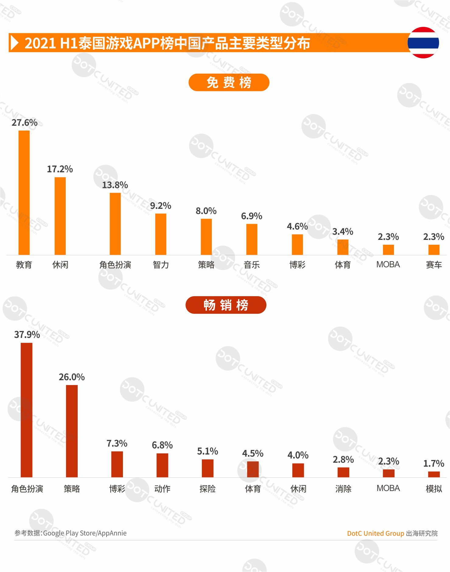 2021 H1 中国APP出海启示录—泰国-游戏价值论