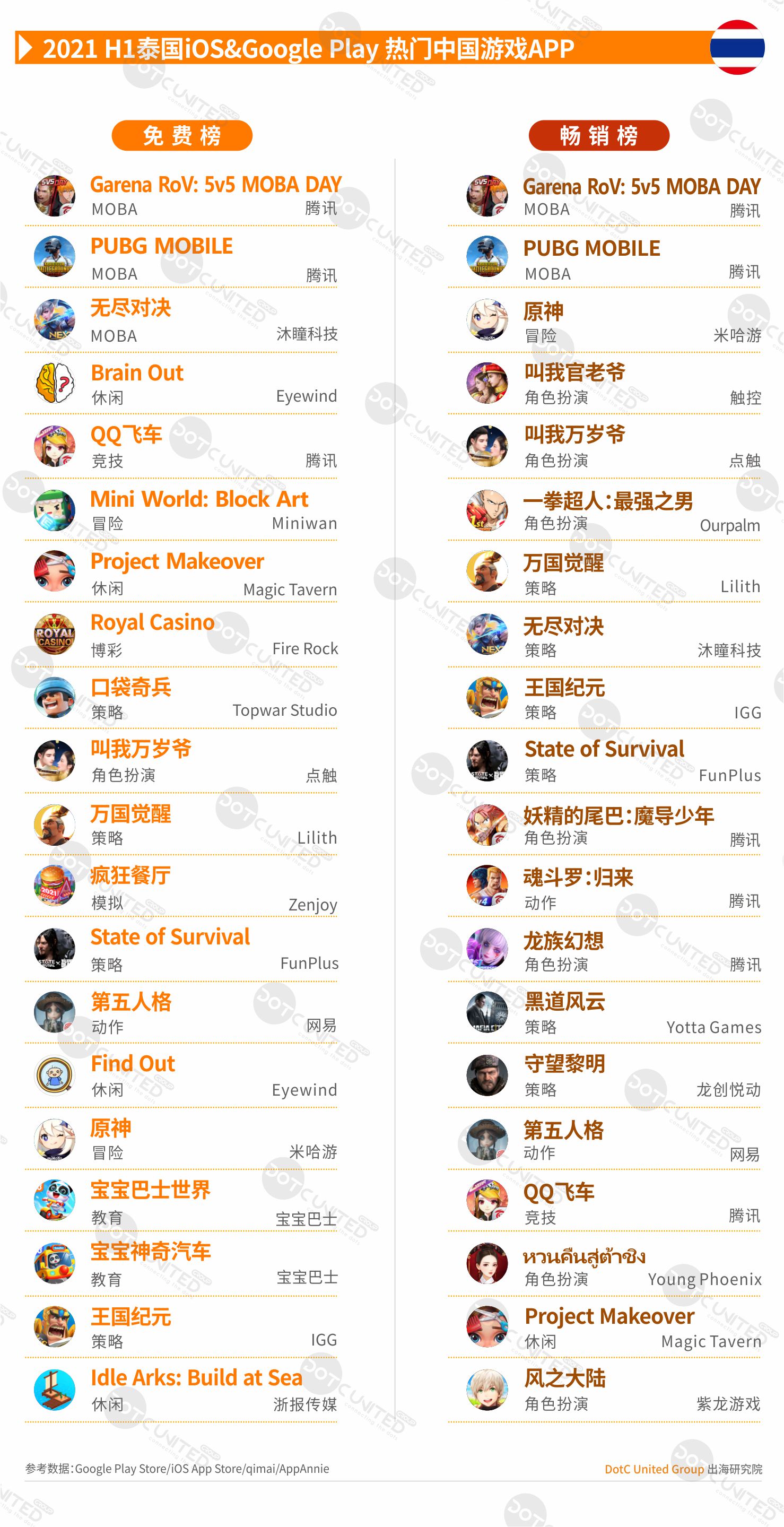 2021 H1 中国APP出海启示录—泰国-游戏价值论
