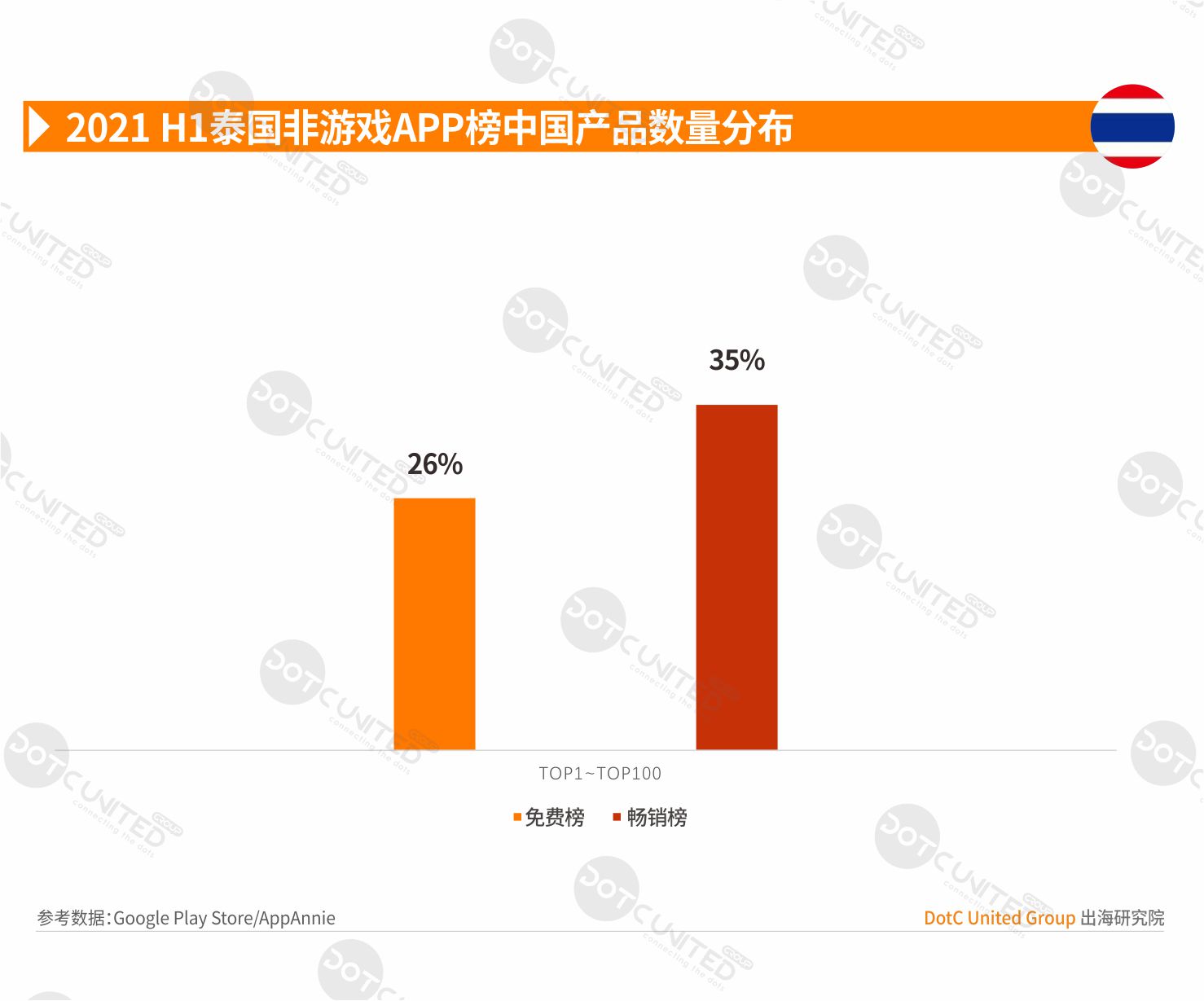 2021 H1 中国APP出海启示录—泰国-游戏价值论