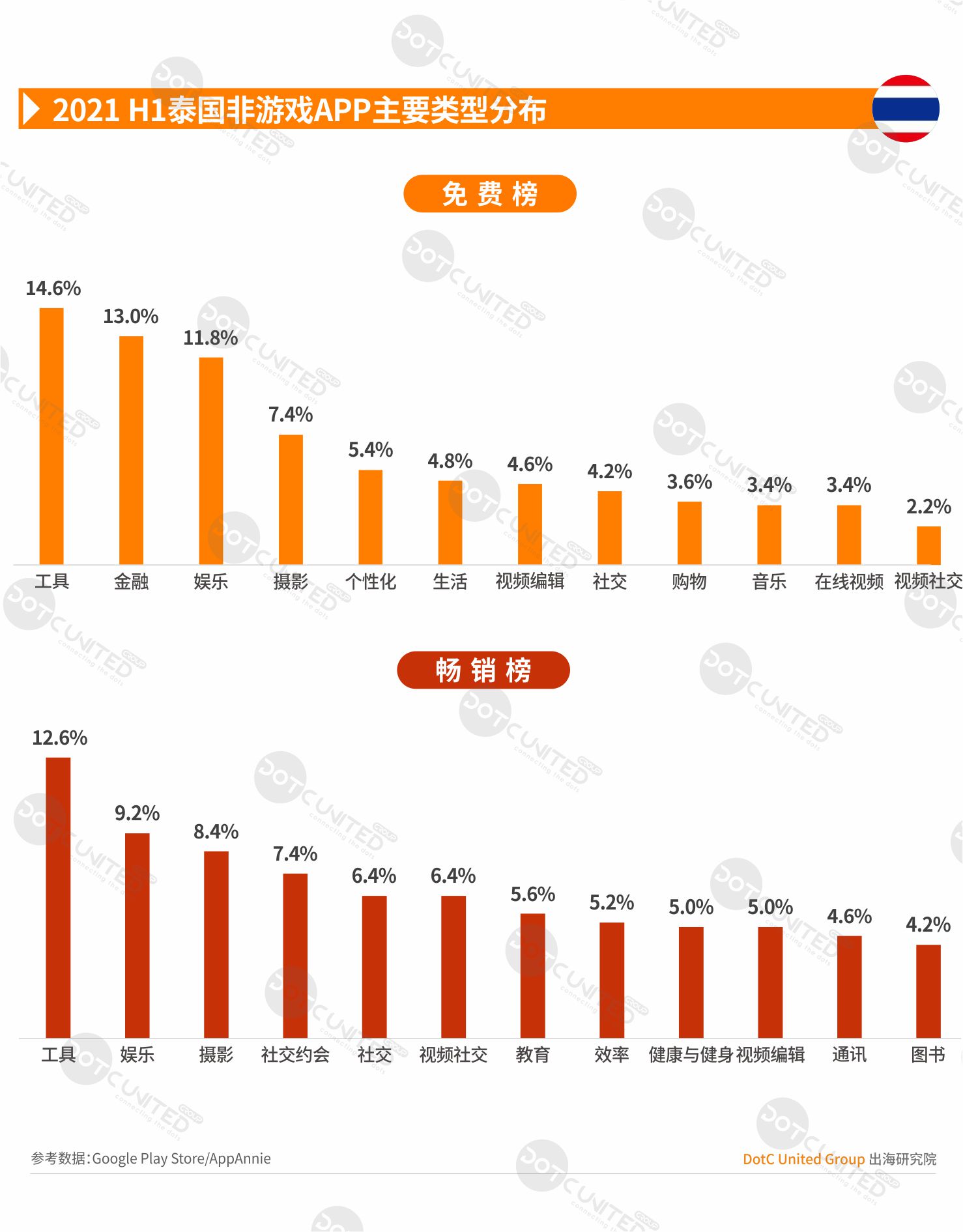 2021 H1 中国APP出海启示录—泰国-游戏价值论