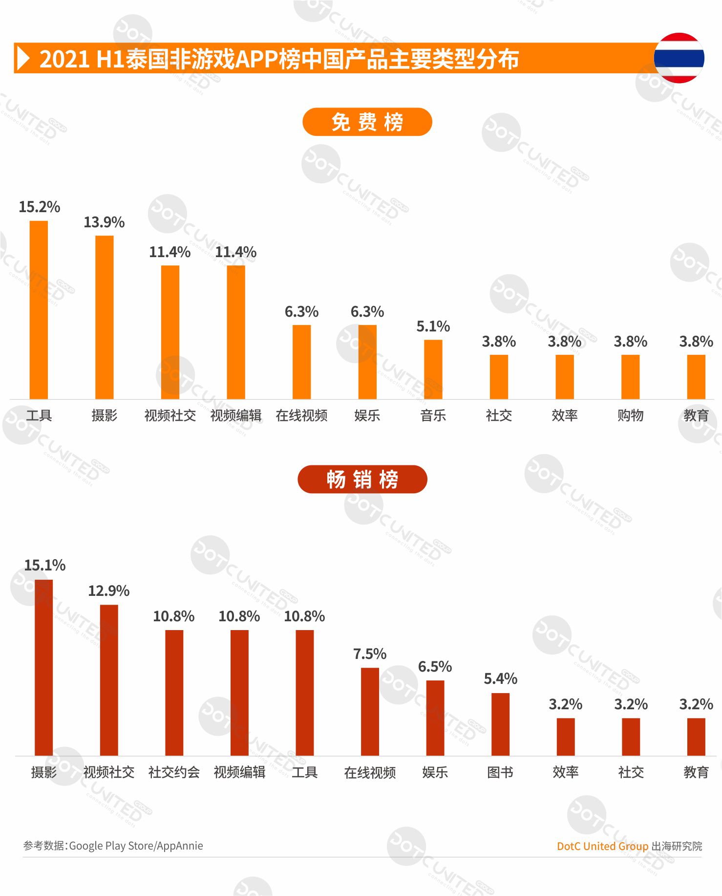 2021 H1 中国APP出海启示录—泰国-游戏价值论