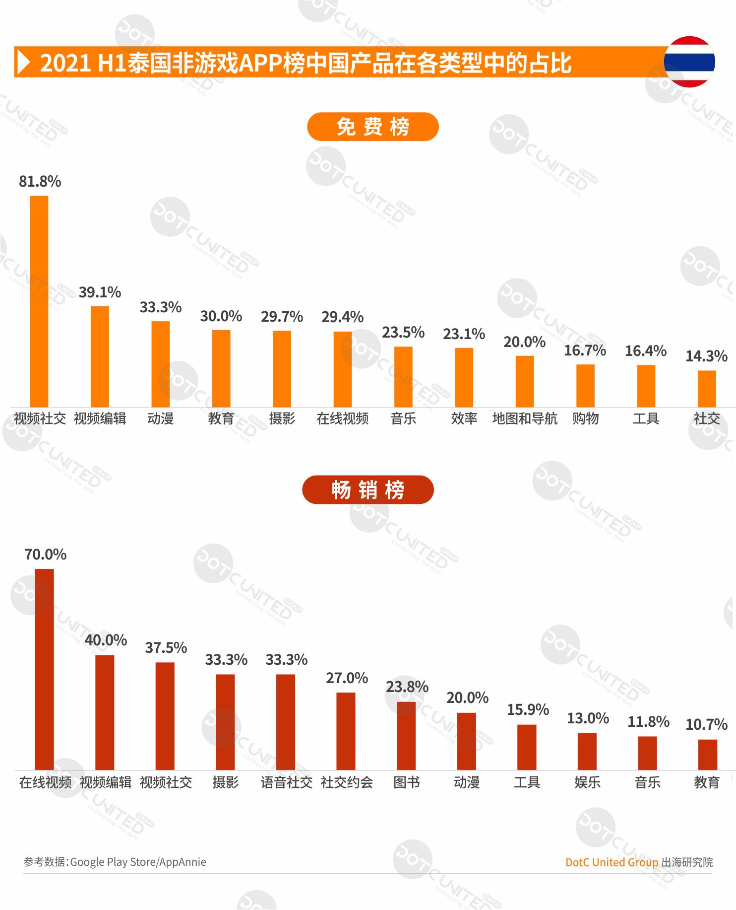 2021 H1 中国APP出海启示录—泰国-游戏价值论