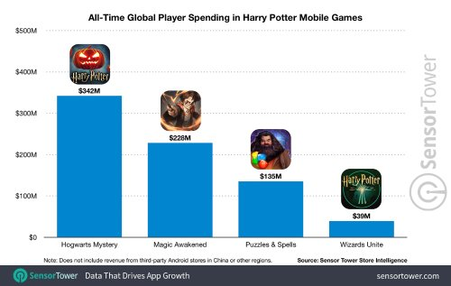 Sensor Tower：网易《哈利波特：魔法觉醒》首月流水1.8亿-游戏价值论
