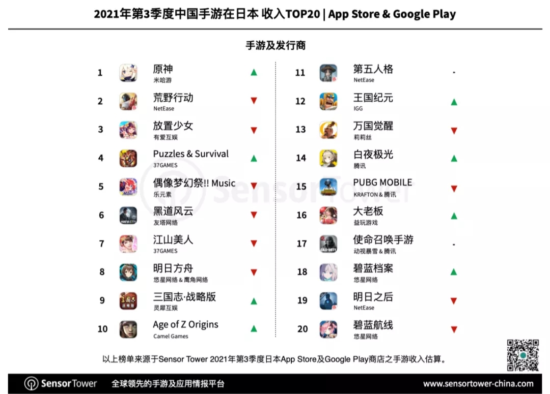 33款中国手游入围畅销榜Top100 二次元游戏反攻日本市场-游戏价值论