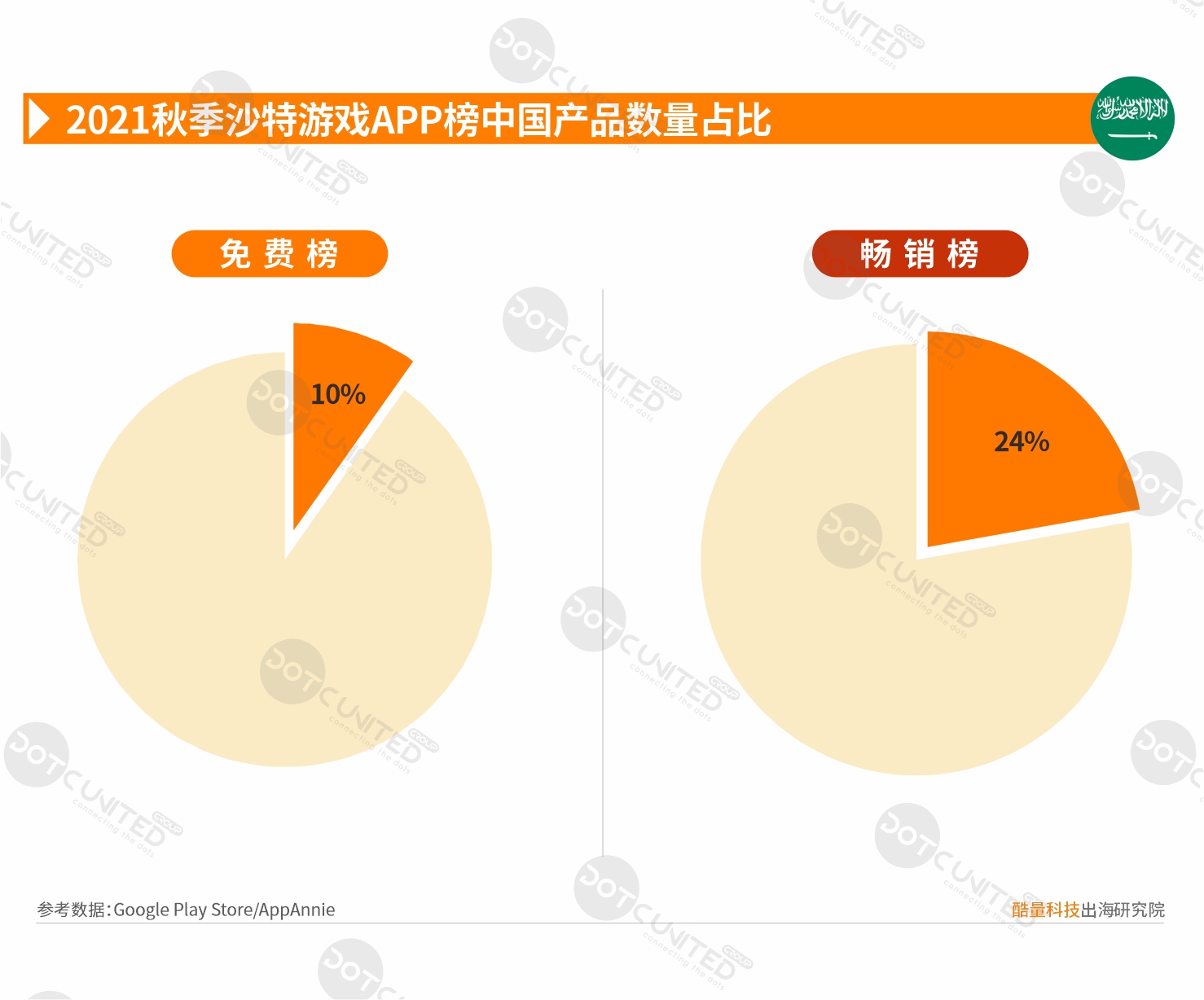 2021秋季中东市场中国APP出海启示录—沙特-游戏价值论