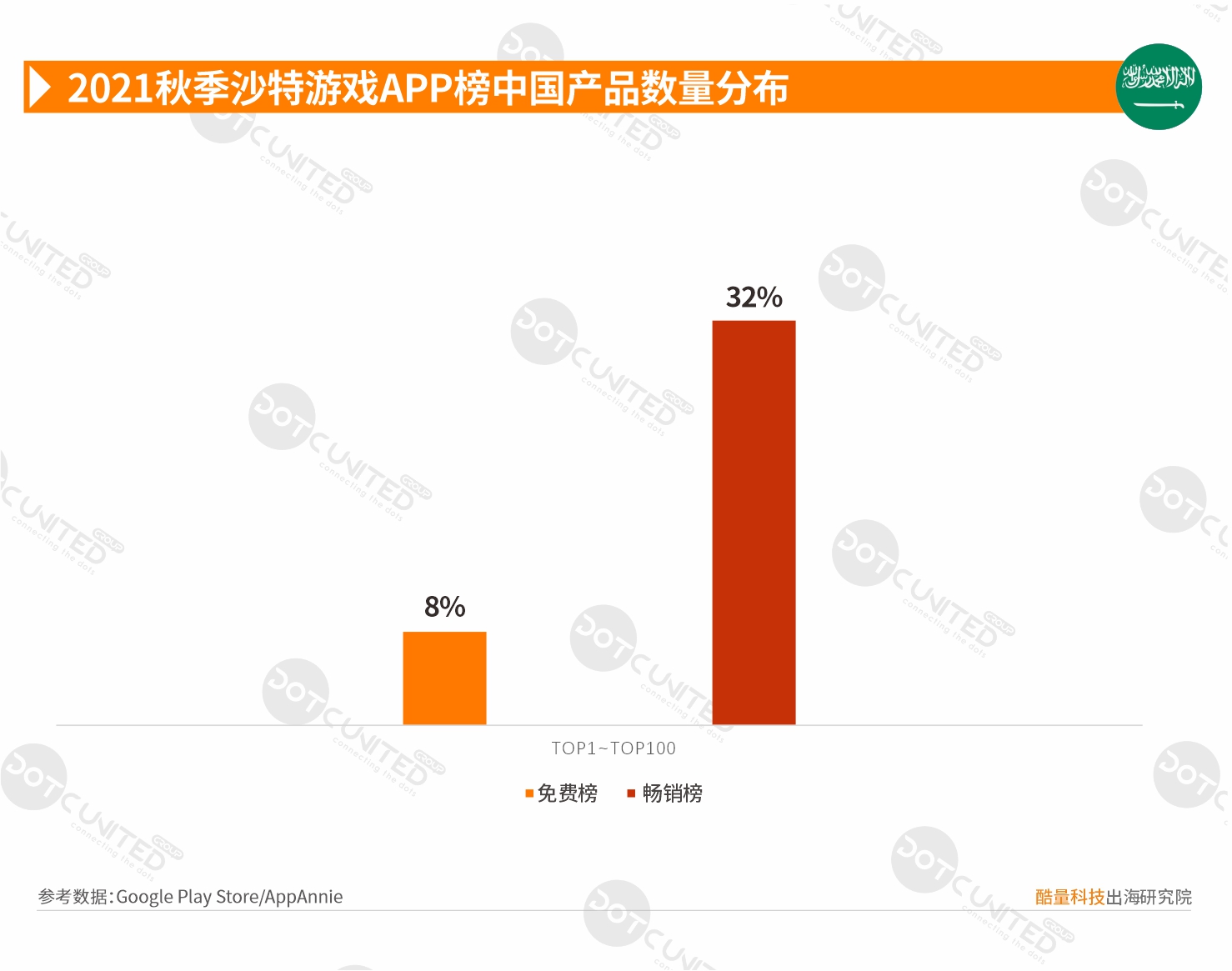 2021秋季中东市场中国APP出海启示录—沙特-游戏价值论