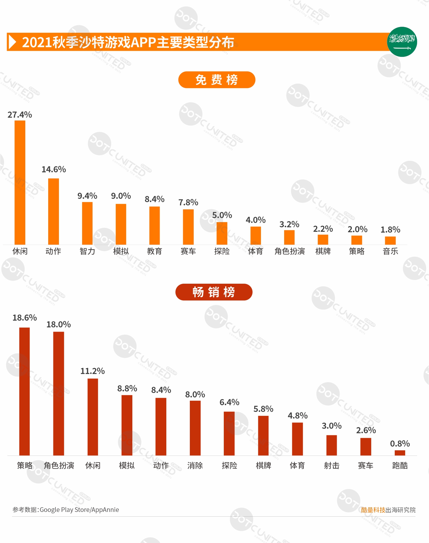 2021秋季中东市场中国APP出海启示录—沙特-游戏价值论