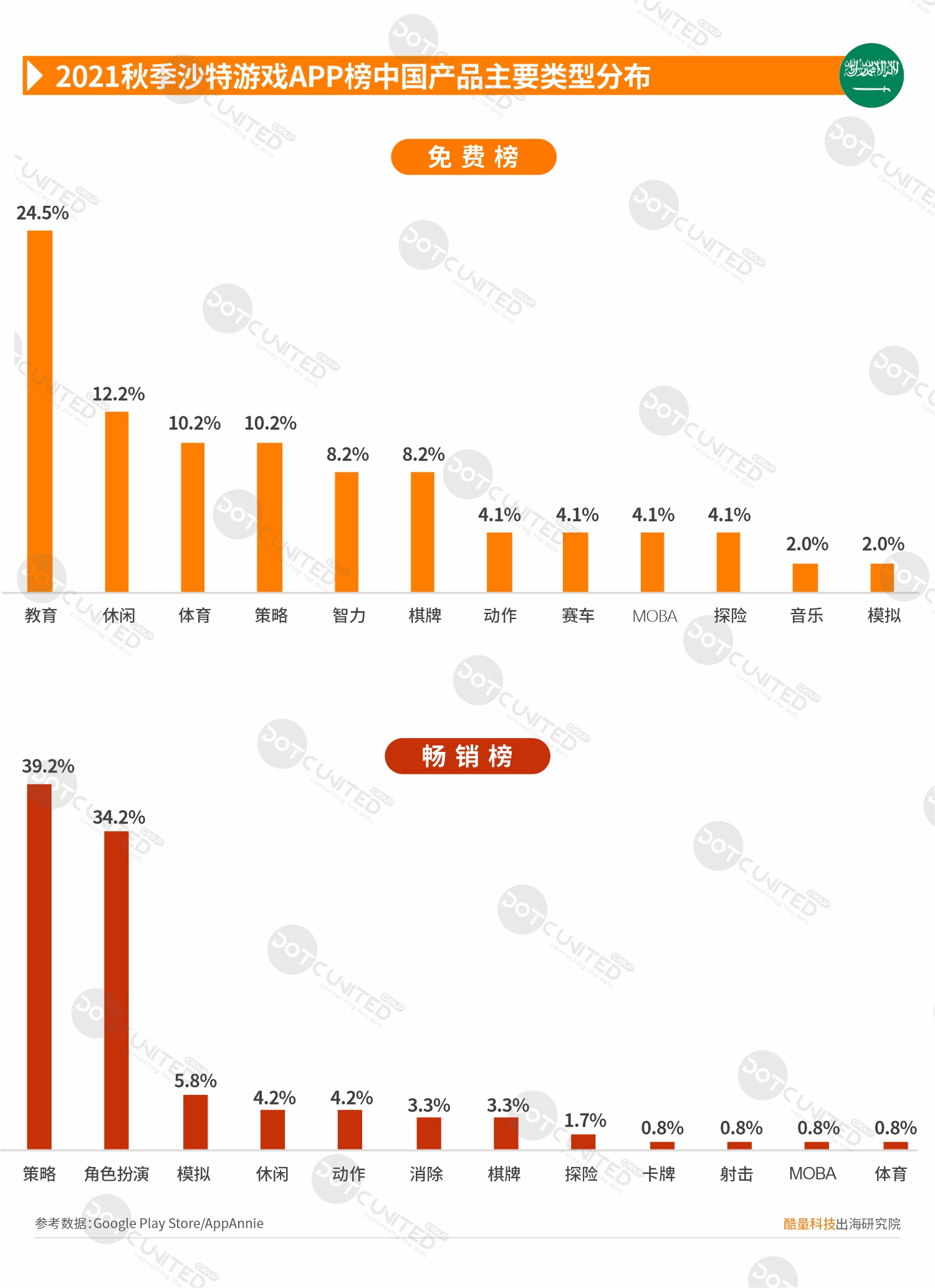 2021秋季中东市场中国APP出海启示录—沙特-游戏价值论