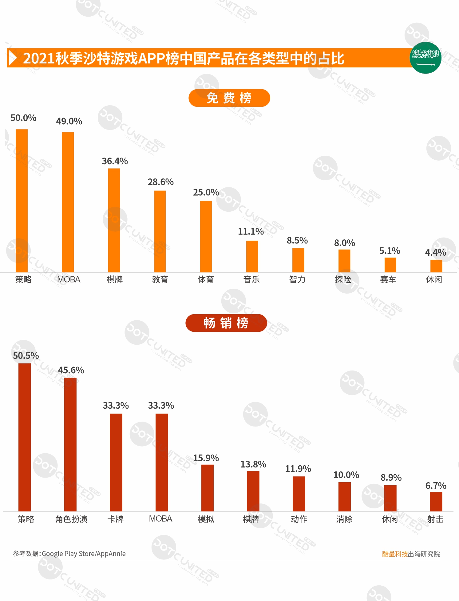 2021秋季中东市场中国APP出海启示录—沙特-游戏价值论