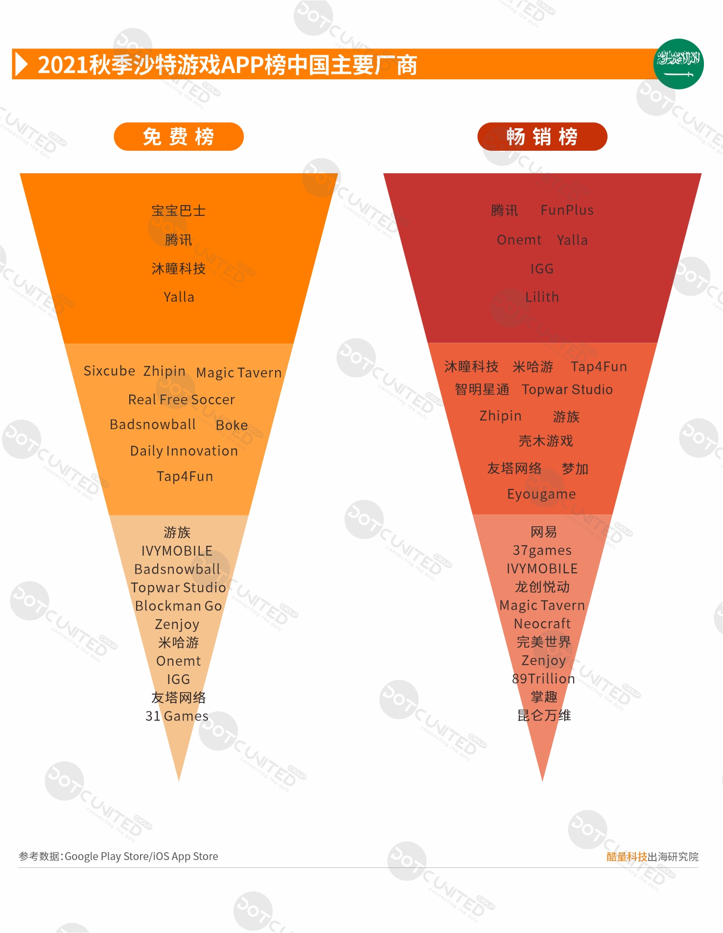 2021秋季中东市场中国APP出海启示录—沙特-游戏价值论