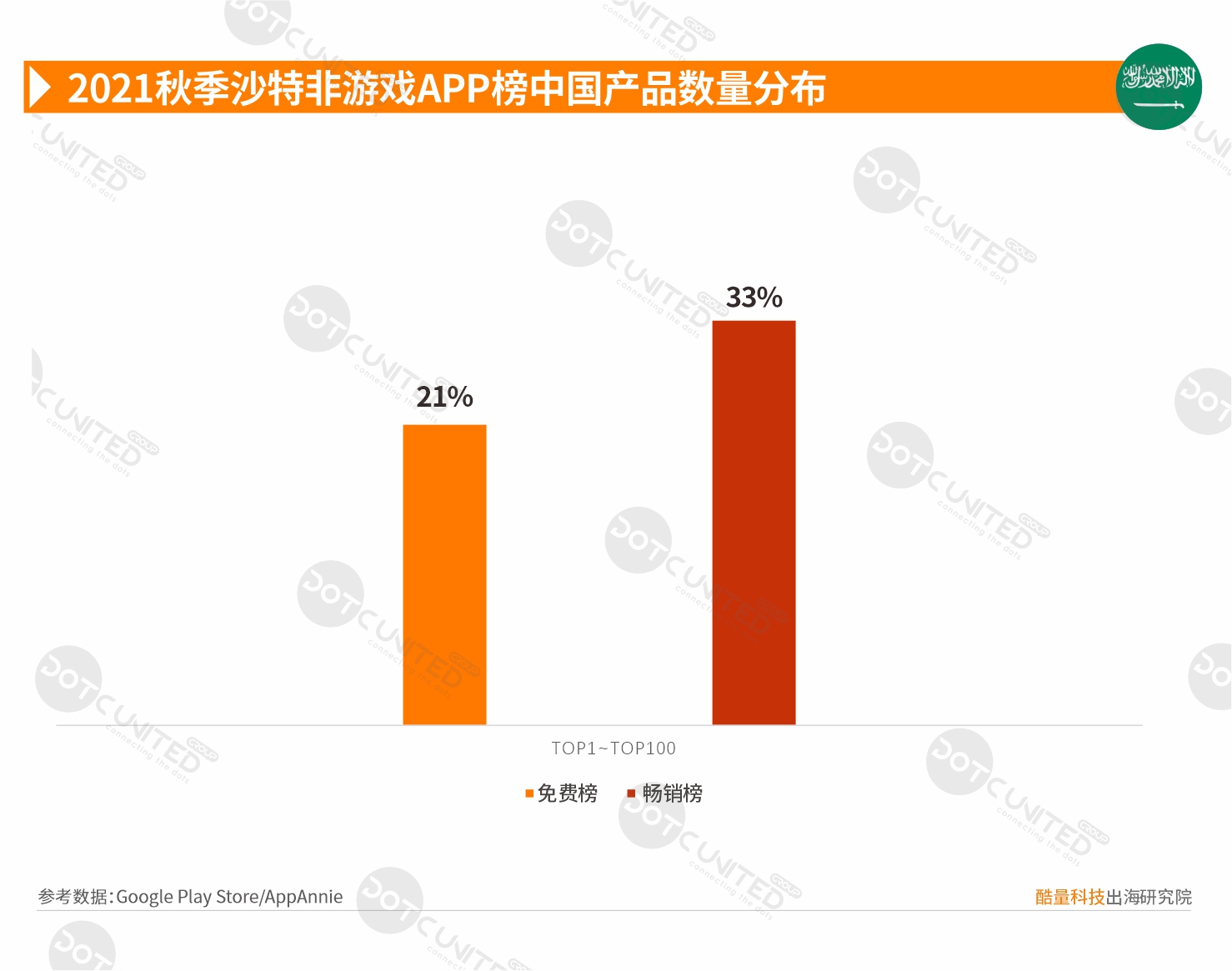 2021秋季中东市场中国APP出海启示录—沙特-游戏价值论