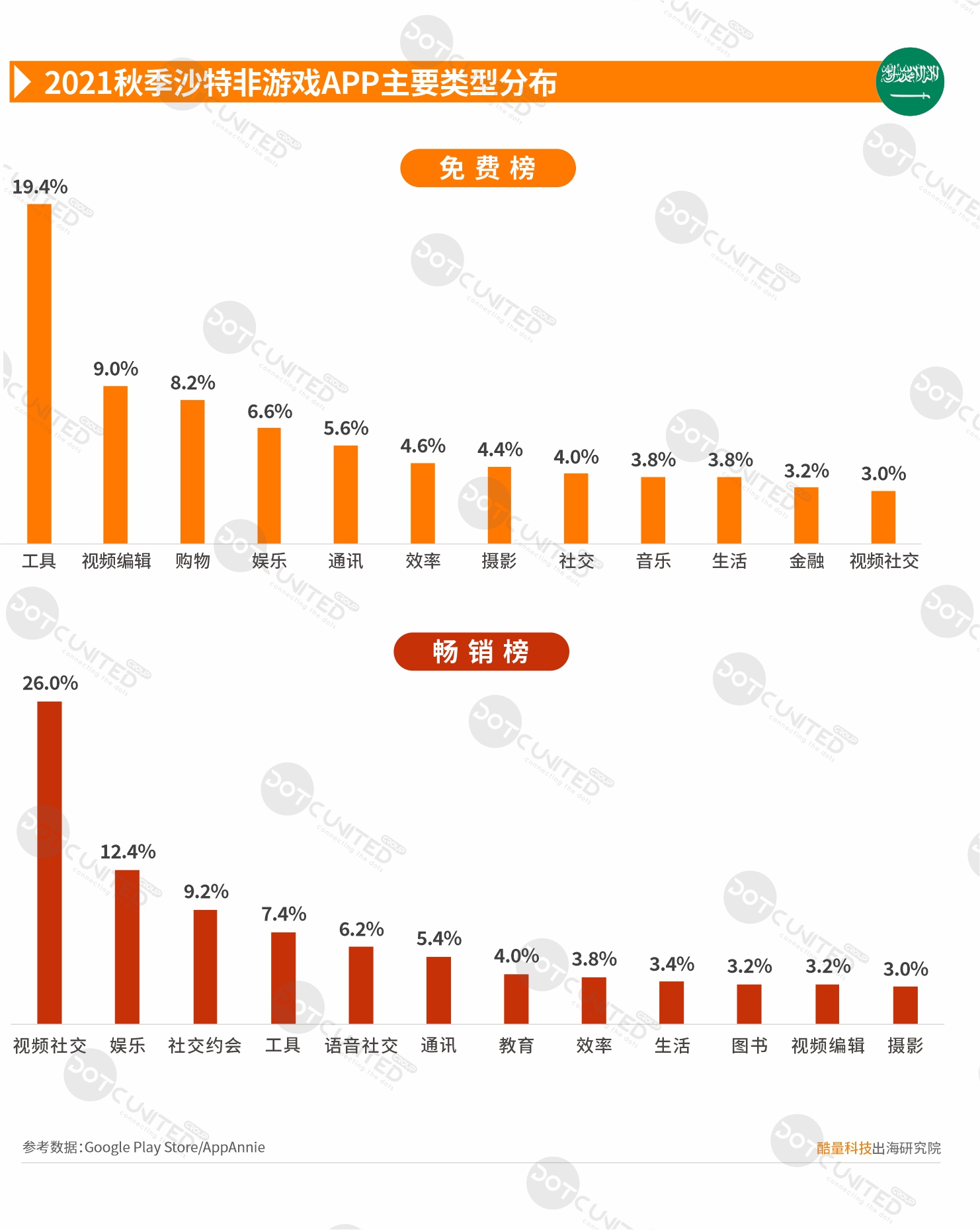 2021秋季中东市场中国APP出海启示录—沙特-游戏价值论