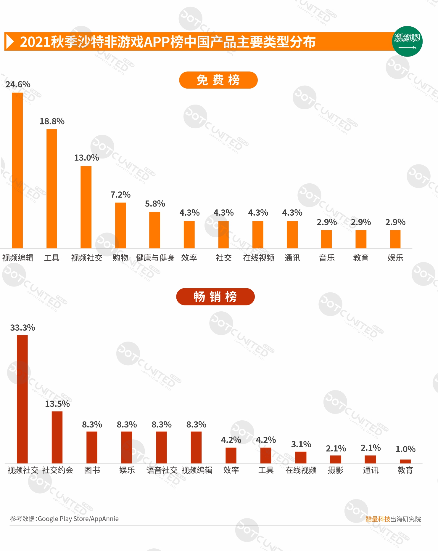 2021秋季中东市场中国APP出海启示录—沙特-游戏价值论