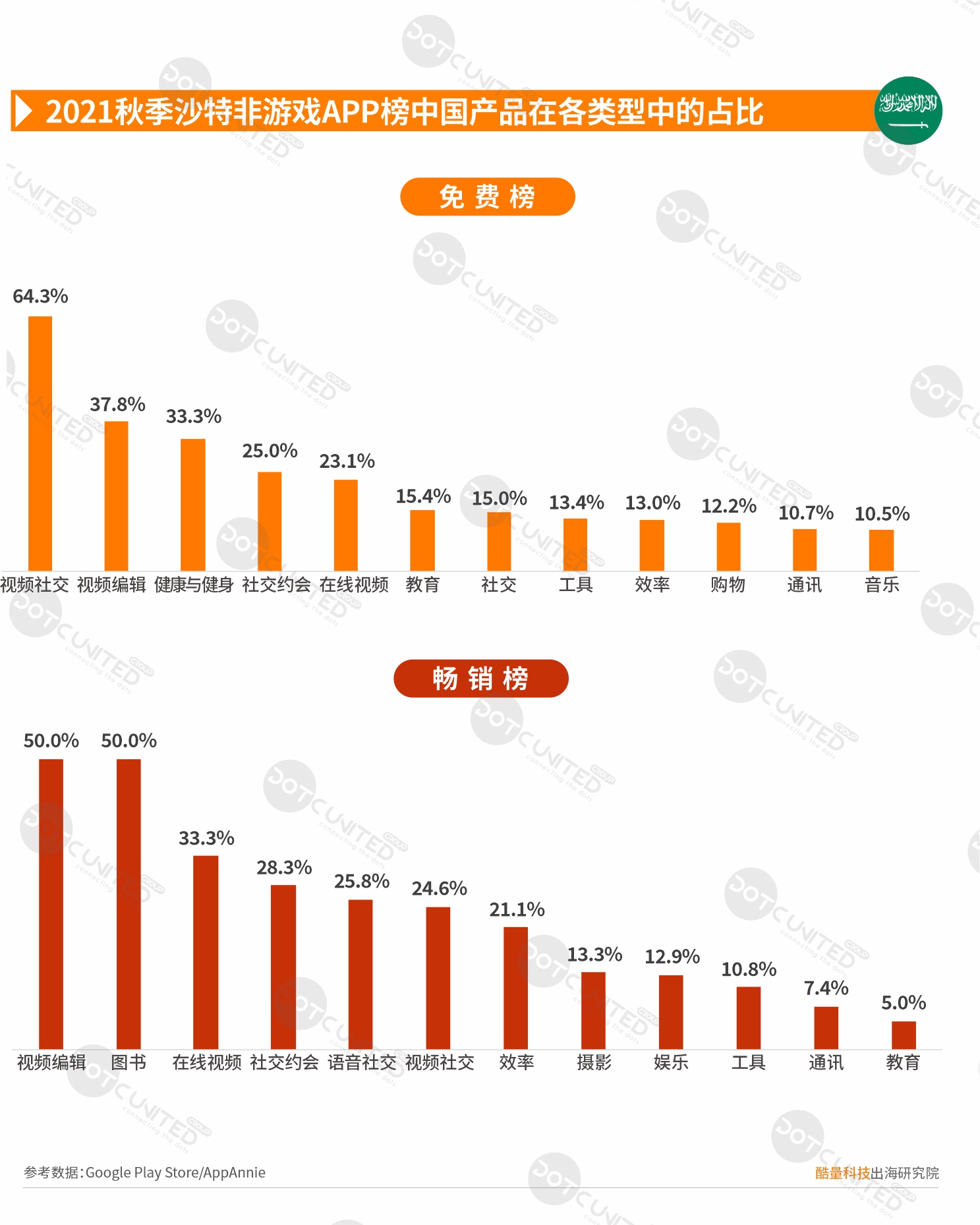 2021秋季中东市场中国APP出海启示录—沙特-游戏价值论