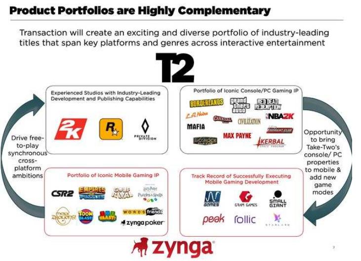 Zynga 127亿美元天价卖身Take-Two 到底谁赚了-游戏价值论