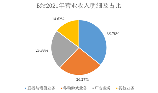 图片来源：B站2021年财报。