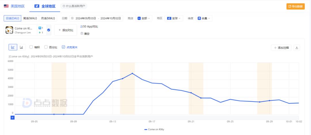登顶美国手游榜，猪猪之后，猫咪又成另一吸量密码？-游戏价值论