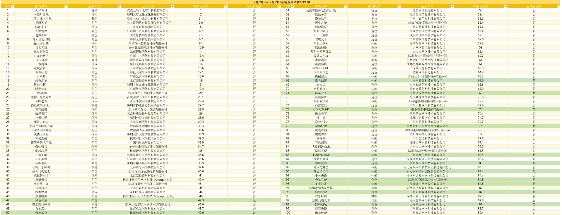 1月第一周微信小游戏畅销榜TOP100：咸鱼之王重回前十，前五十无一新游-游戏价值论
