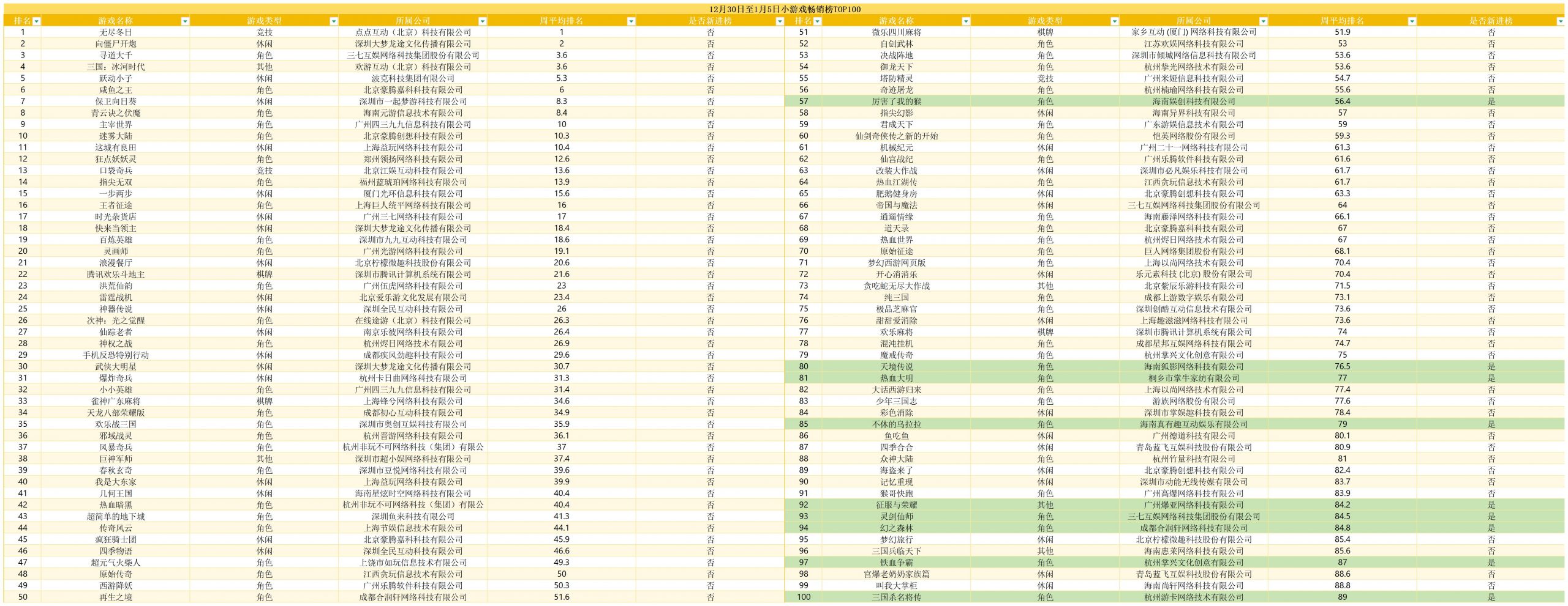 1月第一周微信小游戏畅销榜TOP100：咸鱼之王重回前十，前五十无一新游-游戏价值论